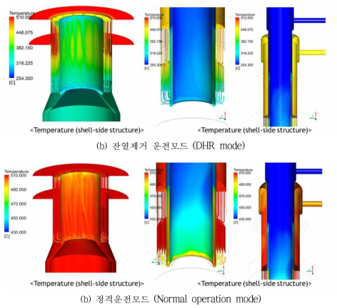 CHX의 구조물 온도분포