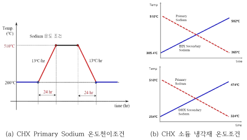 CHX 열경계조건 해석을 위한 온도천이조건