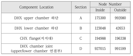 CHX 평가단면 정보