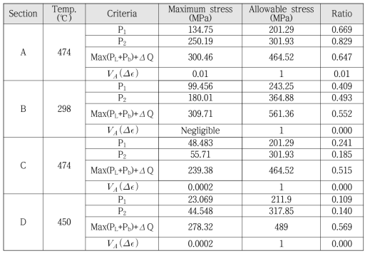 Prevention of type S damages evaluation - Negligible creep