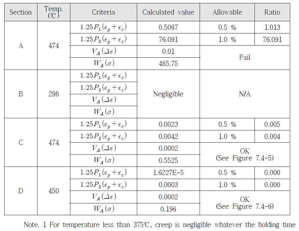 Prevention of type S damages evaluation - Significant creep