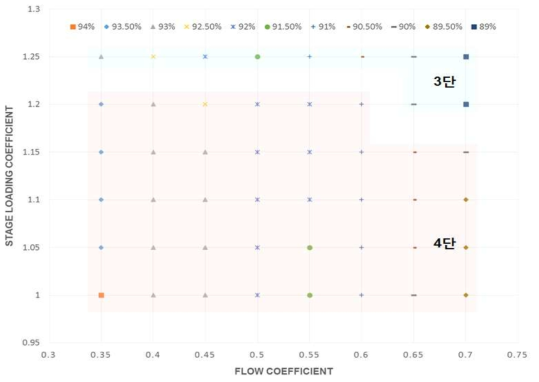 단일 축 질소 Brayton cycle 터빈 성능 분포도(반동도 50%)