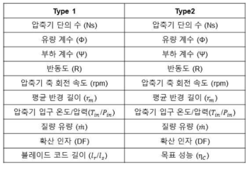 SCCOT-C 검증 계산 입력 조건(Single shaft, LPC)