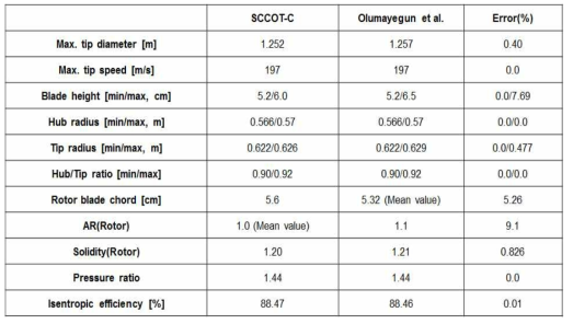 SCCOT-C 검증 계산 결과(Single shaft, HPC)