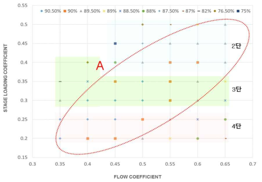 단일 축 질소 Brayton cycle LPC 성능 분포도(반동도 50%)