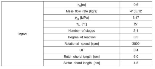 압축기 성능 곡선 도출을 위한 입력 조건(Single shaft, LPC)