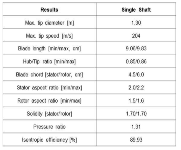 단일 축 질소 Brayton cycle 압축기 예비 설계 결과(Single shaft, LPC)