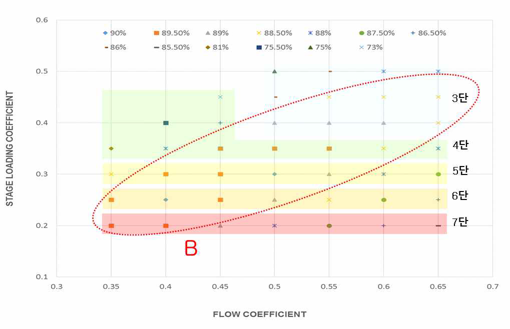 단일 축 질소 Brayton cycle HPC 성능 분포도(반동도 50%)