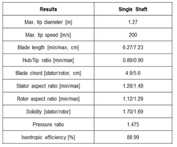 단일 축 질소 Brayton cycle 압축기 예비 설계 결과(Single shaft, HPC)