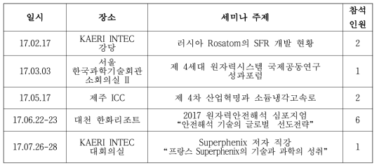 SFR 관련 세미나/워크숍/심포지엄 참가 리스트