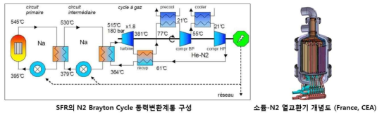 (좌) 프랑스 ASTRID의 N2-PCS 계통 구성 및 열평형도 (우) 소듐-N2 열교환기 개념도