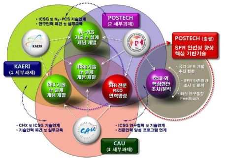 세부과제간 상호 연계도