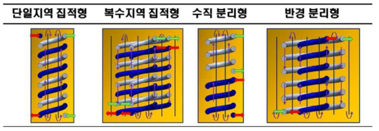 헬리컬 튜브 번들 배치에 따른 DTBSG의 분류