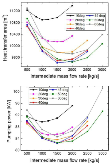 튜브 상승 각도와 중간유체 유량에 따른 H-ICSG 전열면적(위) 및 펌프동력(아래) 비교