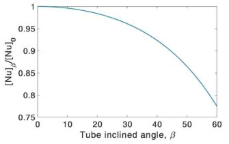 동일한 Pe 수 조건에서 튜브 상승 각도에 따른 Nu 수 변화