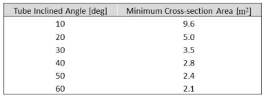 튜브 상승 각도에 따른 쉘 측 중간유체 유로 면적