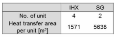 KALIMER-600 IHX와 SG 전열면적