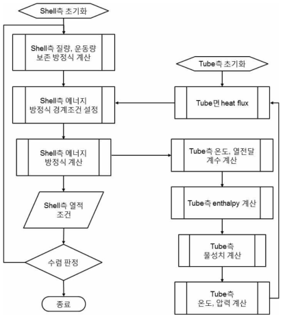 1차원 열교환기 코드 연계 COMMIX 해석 순서도