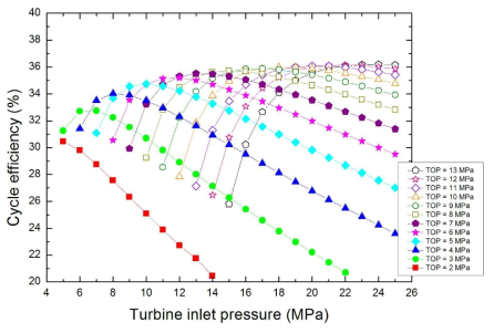 터빈 입구 압력에 따른 열효율의 변화