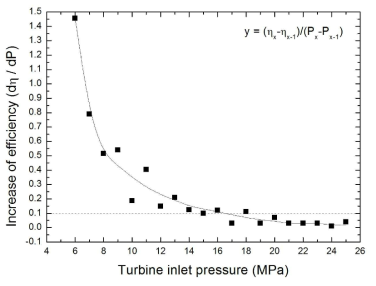 터빈 입구 압력에 따른 효율의 증가량