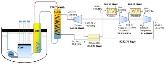 1T2C 레이아웃의 사이클 최적 조건 (turbine inlet condition: 471.2℃ and 18 MPa)
