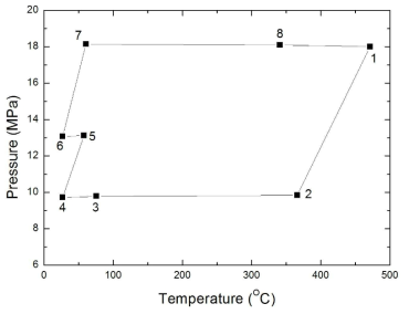 1T2C 레이아웃 최적 조건의 P-T diagram