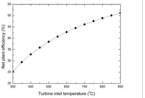 터빈 입구 온도 변화에 따른 사이클 효율 변화