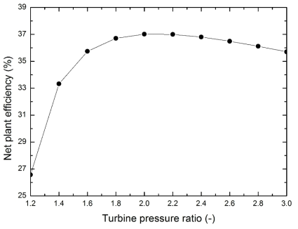 터빈 압력비 변화에 따른 사이클 효율 변화