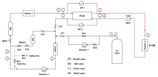 Gas-to-Gas 열교환기 실험루프 개략도
