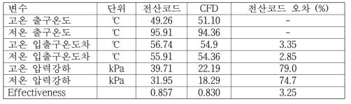 CFD-전산코드 설계결과 비교