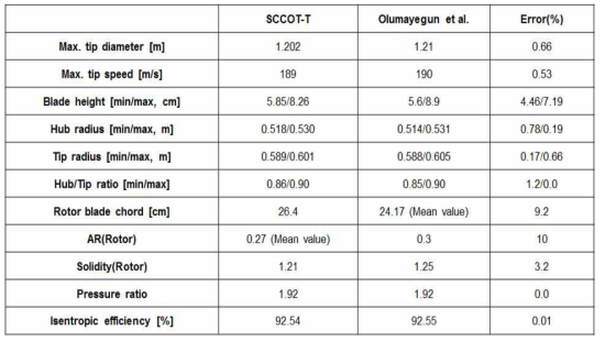 SCCOT-T 검증 계산 결과(FPT)
