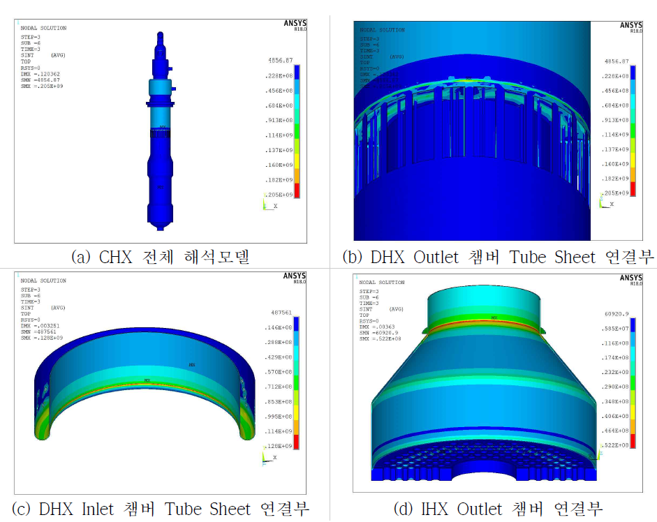 CHX 각 부분별 자중 및 압력에 의한 응력강도분포