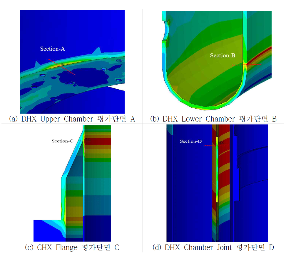 ANSYS Postprocessing을 이용한 응력선형화 수행 결과