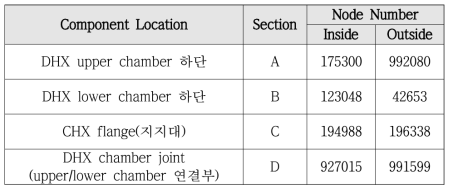 CHX 평가단면 정보