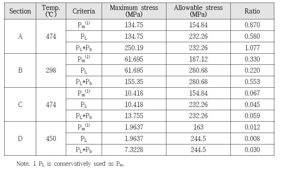 Prevention of type P damages evaluation - Negligible creep