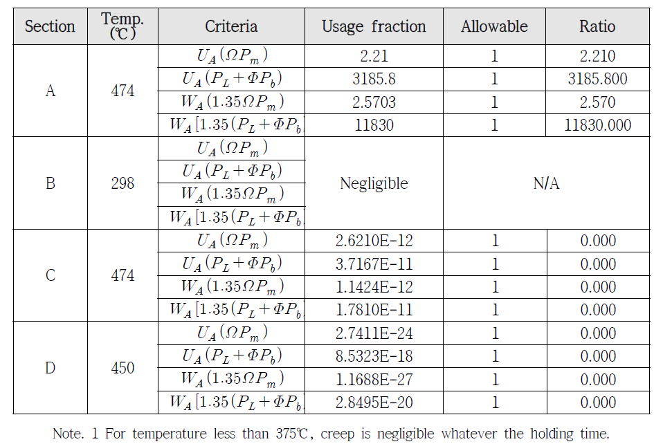 Prevention of type P damages evaluation - Significant creep