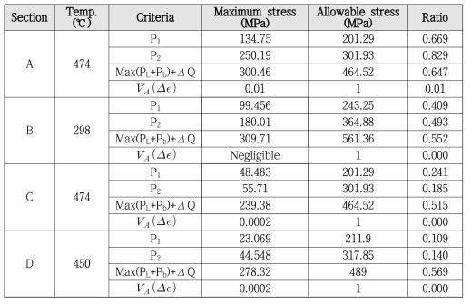 Prevention of type S damages evaluation - Negligible creep