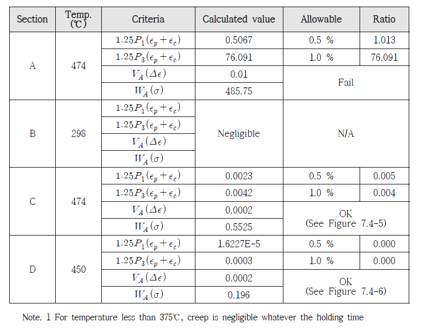 Prevention of type S damages evaluation - Significant creep