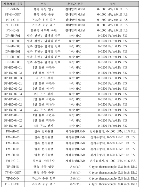 실험장치 주요 계측지점 및 설명