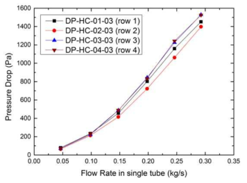 유량에 따른 헬리컬 튜브 압력강하 결과