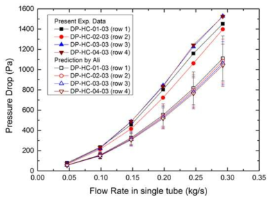 헬리컬 튜브 압력강하 실험결과 및 상관식 예측값 비교