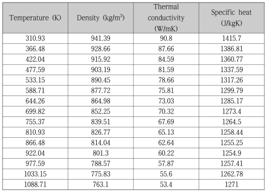 온도에 따른 액체 소듐 열물성치