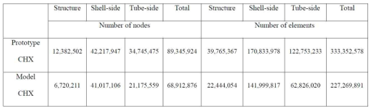 CHX 원형 및 모델 해석영역에서의 노드 및 요소 수