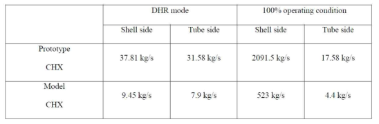 CHX 원형 및 모델에서의 잔열제거 운전모드 및 100% 운전모드에 대한 유량 경계조건