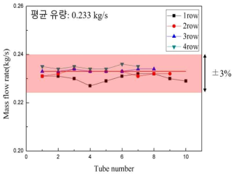 모델 CHX 잔열제거 운전모드에서의 전열관 별 질량유량 분포