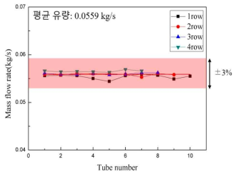 모델 CHX 100% 운전모드에서의 전열관 별 질량유량 분포