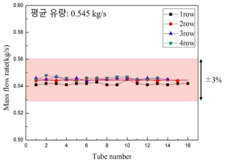 원형 CHX 잔열제거 운전모드에서의 전열관 별 질량유량 분포