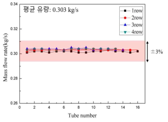 원형 CHX 100% 운전모드에서의 전열관 별 질량유량 분포