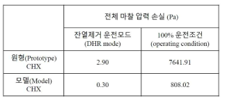 원형 및 모델 CHX 쉘측 마찰 압력손실 수치해석 결과