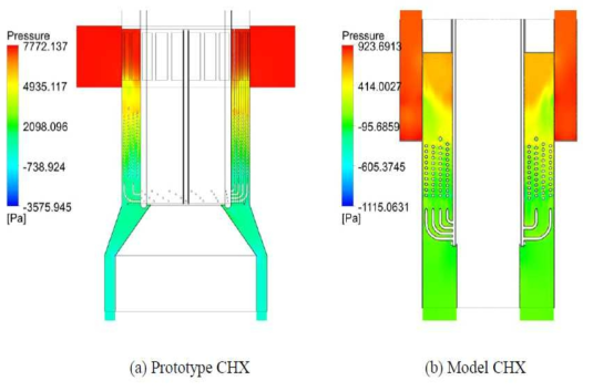 100% 운전조건에서의 CHX 쉘측 수직 단면 압력분포